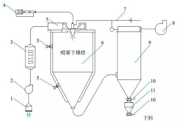 噴霧干燥機(jī)的干燥塔原理與設(shè)計架構(gòu)圖