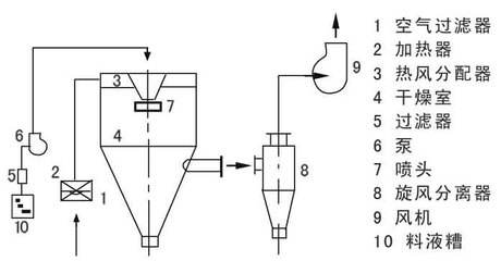 實驗型噴霧干燥機的原理圖