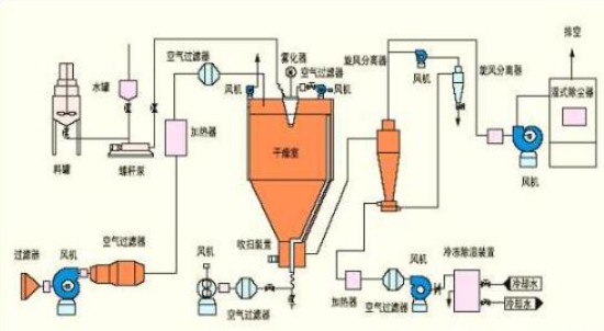 上海甘草氟化鈣廢液專用離心噴霧干燥機生產廠家報價