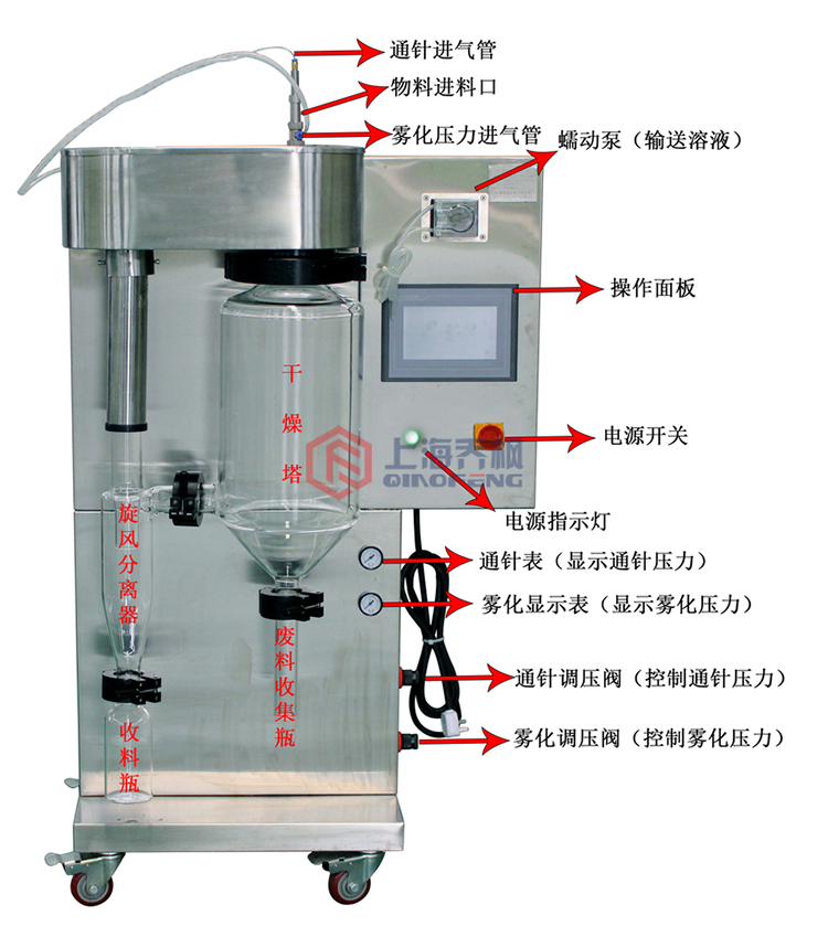 噴霧干燥機開機順序及使用過程？