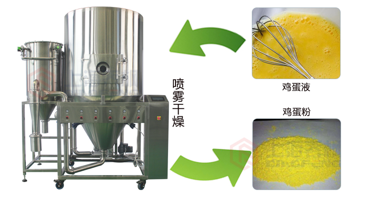 雞蛋液噴霧干燥機(jī)的工作原理